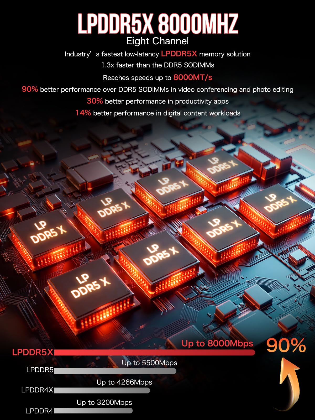 LPDDR5X 8000MHz memory solution on a circuit board with performance details.